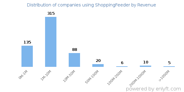 ShoppingFeeder clients - distribution by company revenue