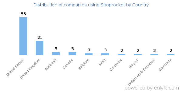 Shoprocket customers by country