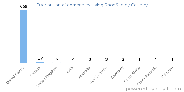 ShopSite customers by country