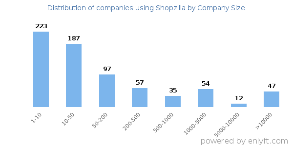 Companies using Shopzilla, by size (number of employees)