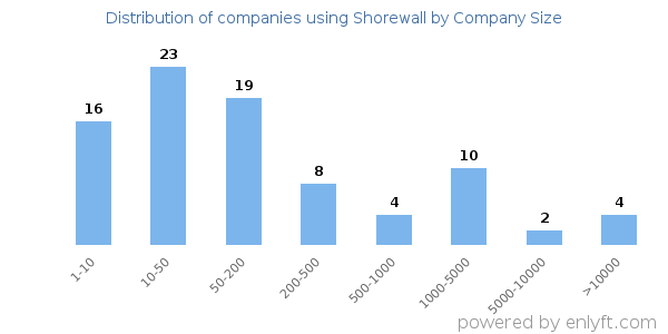 Companies using Shorewall, by size (number of employees)