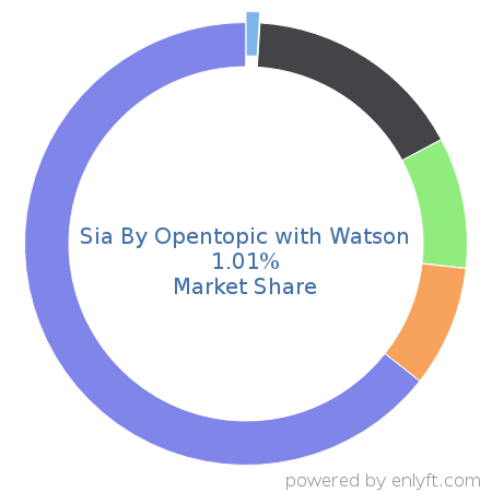 Sia By Opentopic with Watson market share in Analytics is about 1.01%