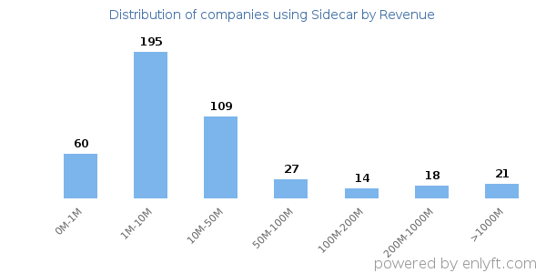 Sidecar clients - distribution by company revenue