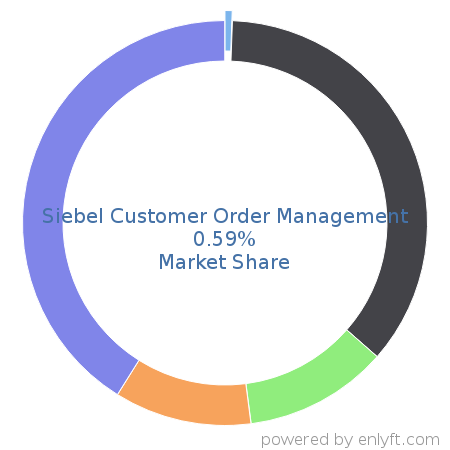 Siebel Customer Order Management market share in Order Management is about 0.59%