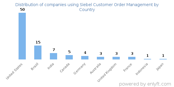 Siebel Customer Order Management customers by country
