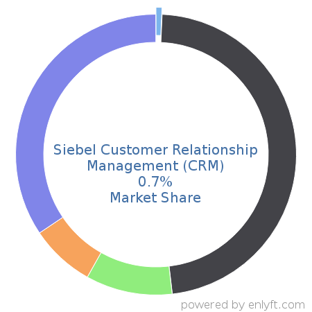 Siebel Customer Relationship Management (CRM) market share in Customer Relationship Management (CRM) is about 0.7%