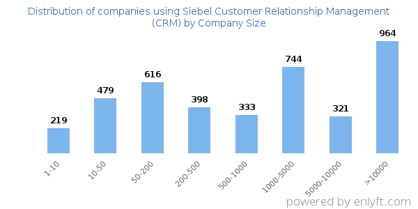Companies using Siebel Customer Relationship Management (CRM), by size (number of employees)