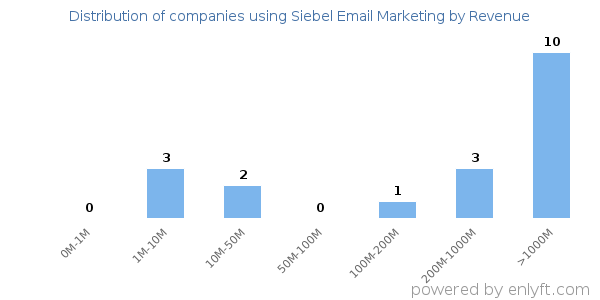 Siebel Email Marketing clients - distribution by company revenue