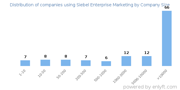 Companies using Siebel Enterprise Marketing, by size (number of employees)