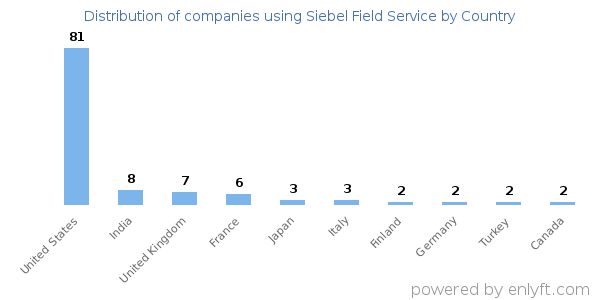 Siebel Field Service customers by country
