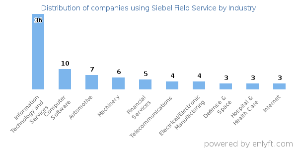 Companies using Siebel Field Service - Distribution by industry
