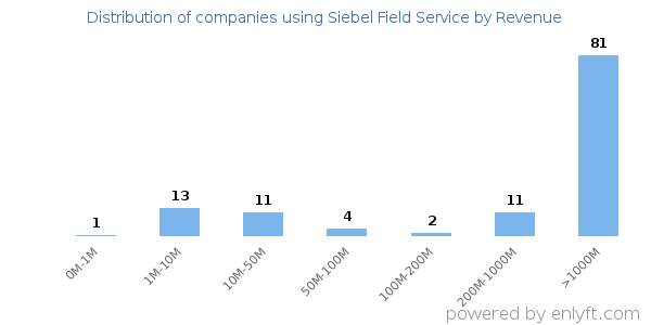 Siebel Field Service clients - distribution by company revenue