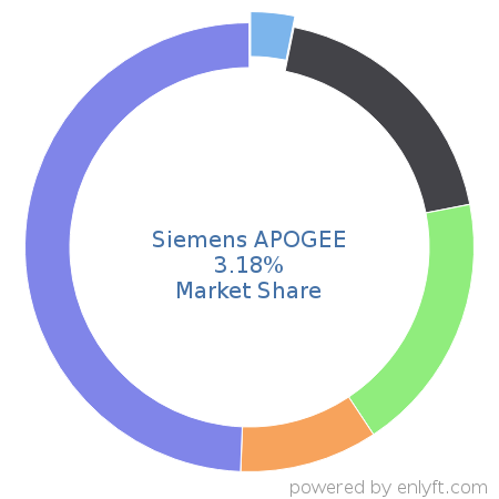 Siemens APOGEE market share in Manufacturing Engineering is about 3.18%