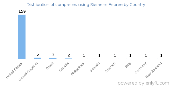 Siemens Espree customers by country