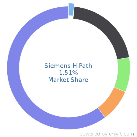 Siemens HiPath market share in Telephony Technologies is about 1.51%
