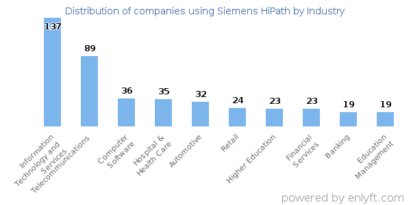 Companies using Siemens HiPath - Distribution by industry