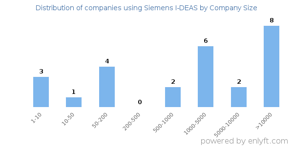 Companies using Siemens I-DEAS, by size (number of employees)