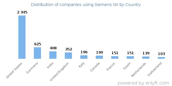 Siemens NX customers by country