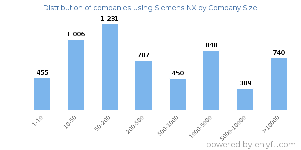 Companies using Siemens NX, by size (number of employees)