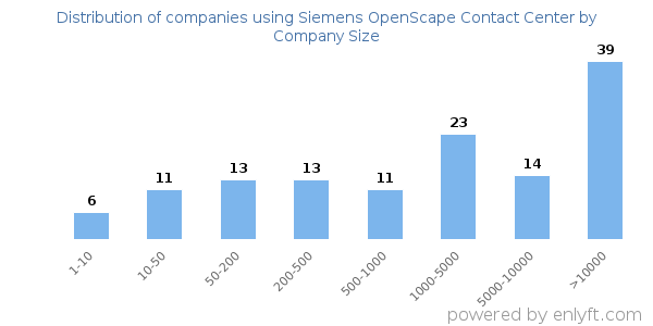 Companies using Siemens OpenScape Contact Center, by size (number of employees)