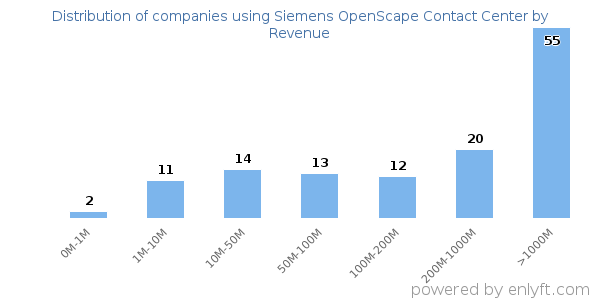 Siemens OpenScape Contact Center clients - distribution by company revenue