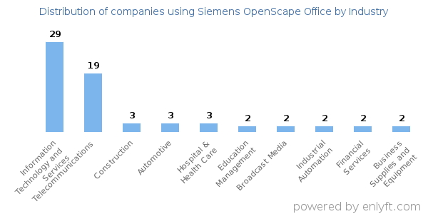 Companies using Siemens OpenScape Office - Distribution by industry