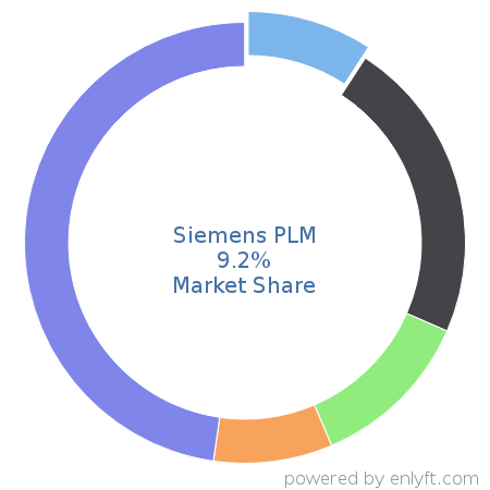 Siemens PLM market share in Product Lifecycle Management (PLM) is about 9.2%
