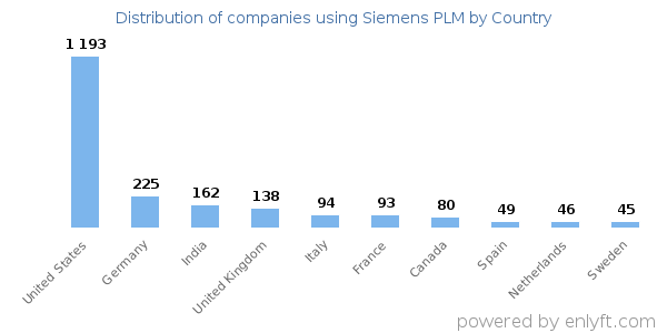 Siemens PLM customers by country