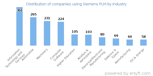 Companies using Siemens PLM - Distribution by industry