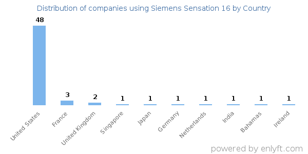 Siemens Sensation 16 customers by country
