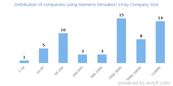 Companies using Siemens Sensation 16, by size (number of employees)