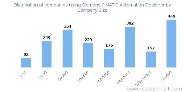 Companies using Siemens SIMATIC Automation Designer, by size (number of employees)