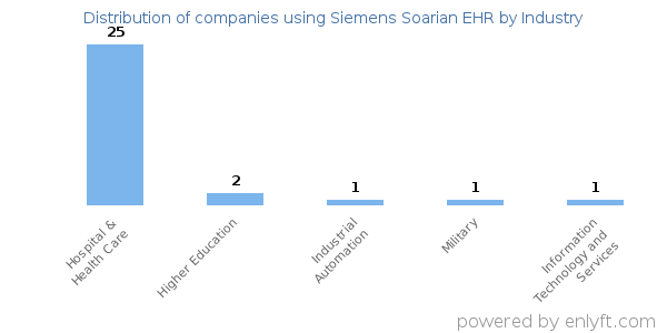 Companies using Siemens Soarian EHR - Distribution by industry