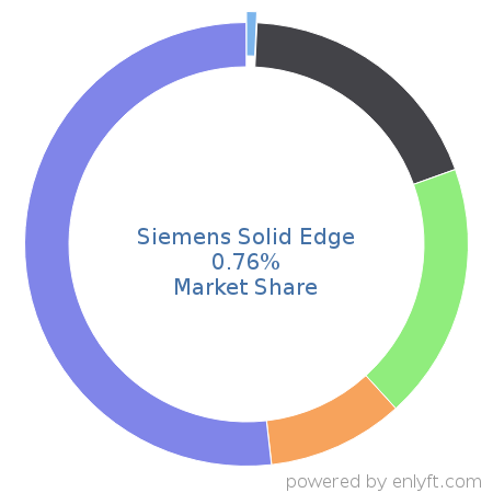 Siemens Solid Edge market share in Manufacturing Engineering is about 0.76%