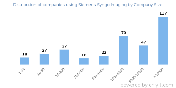Companies using Siemens Syngo Imaging, by size (number of employees)