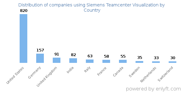 Siemens Teamcenter Visualization customers by country