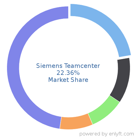 Siemens Teamcenter market share in Product Lifecycle Management (PLM) is about 22.36%