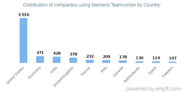 Siemens Teamcenter customers by country