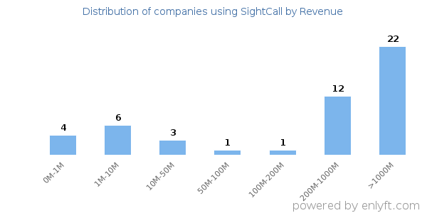 SightCall clients - distribution by company revenue