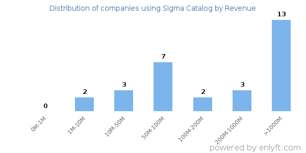 Sigma Catalog clients - distribution by company revenue