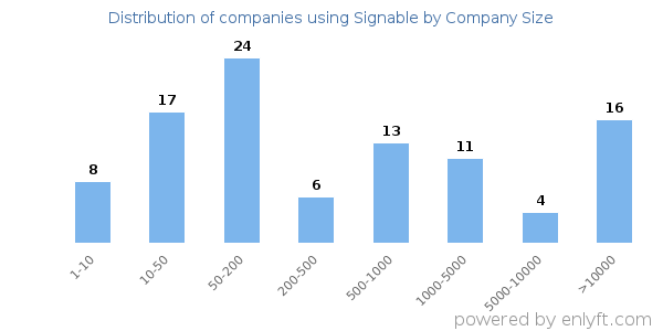 Companies using Signable, by size (number of employees)