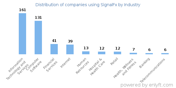 Companies using SignalFx - Distribution by industry