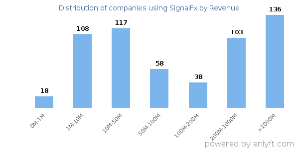 SignalFx clients - distribution by company revenue