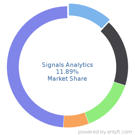 Signals Analytics market share in Marketing Analytics is about 11.89%