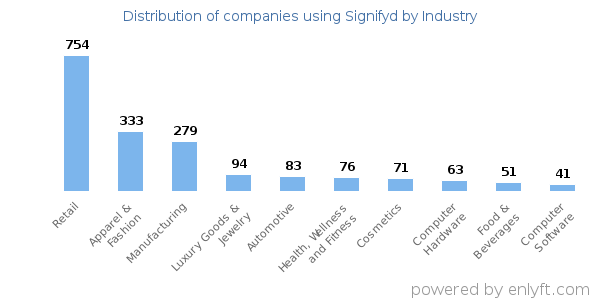 Companies using Signifyd - Distribution by industry