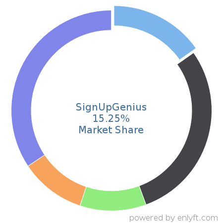 SignUpGenius market share in Event Management Software is about 15.25%