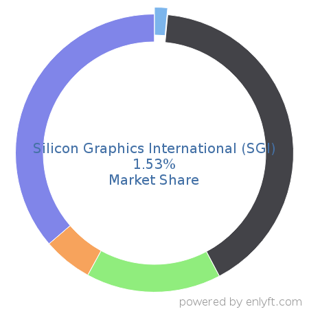 Silicon Graphics International (SGI) market share in Server Hardware is about 1.53%