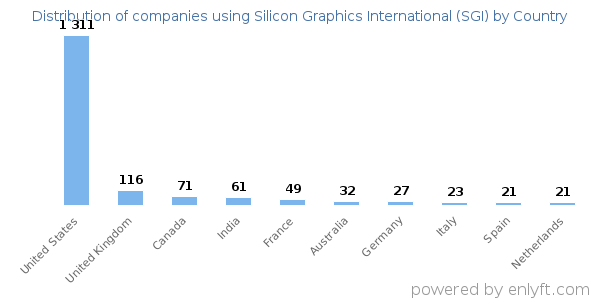 Silicon Graphics International (SGI) customers by country