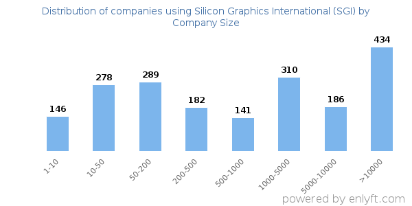 Companies using Silicon Graphics International (SGI), by size (number of employees)