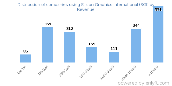 Silicon Graphics International (SGI) clients - distribution by company revenue